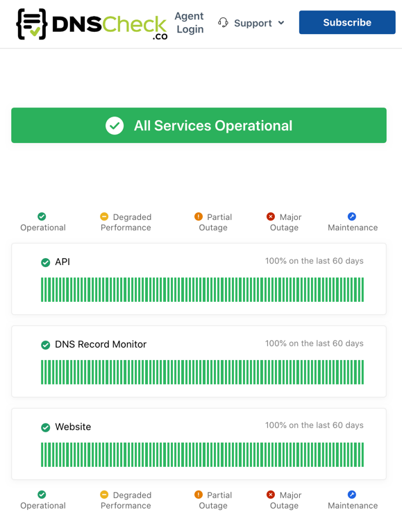 Status Page showing all services operational and 100% uptime